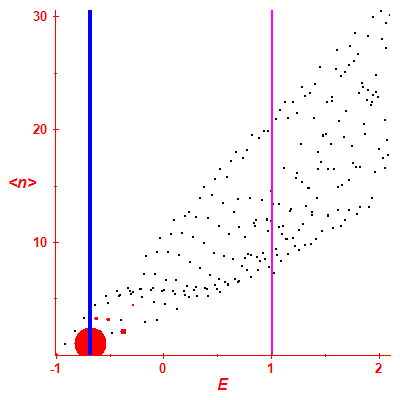 Peres lattice <N>